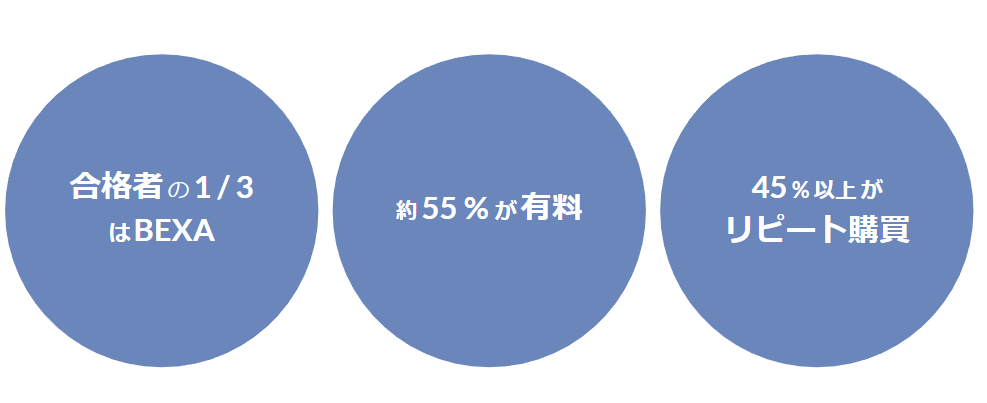 合格者の3人に1人がBEXAを利用その増加の理由／アワード受賞講座